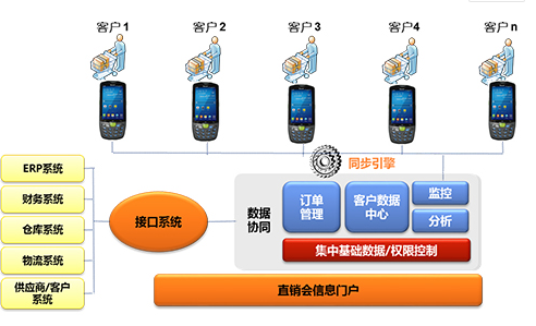 家電直銷會移動信息化，手持終端添磚加瓦