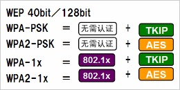 根據安全政策，可選擇安全級別