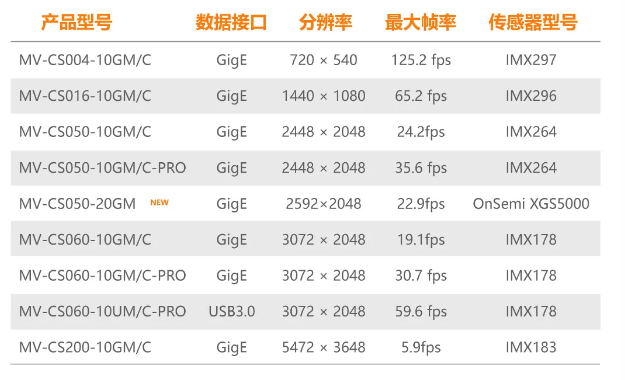 ?？礐S系列-500萬像素工業面陣相機全系列型號.png